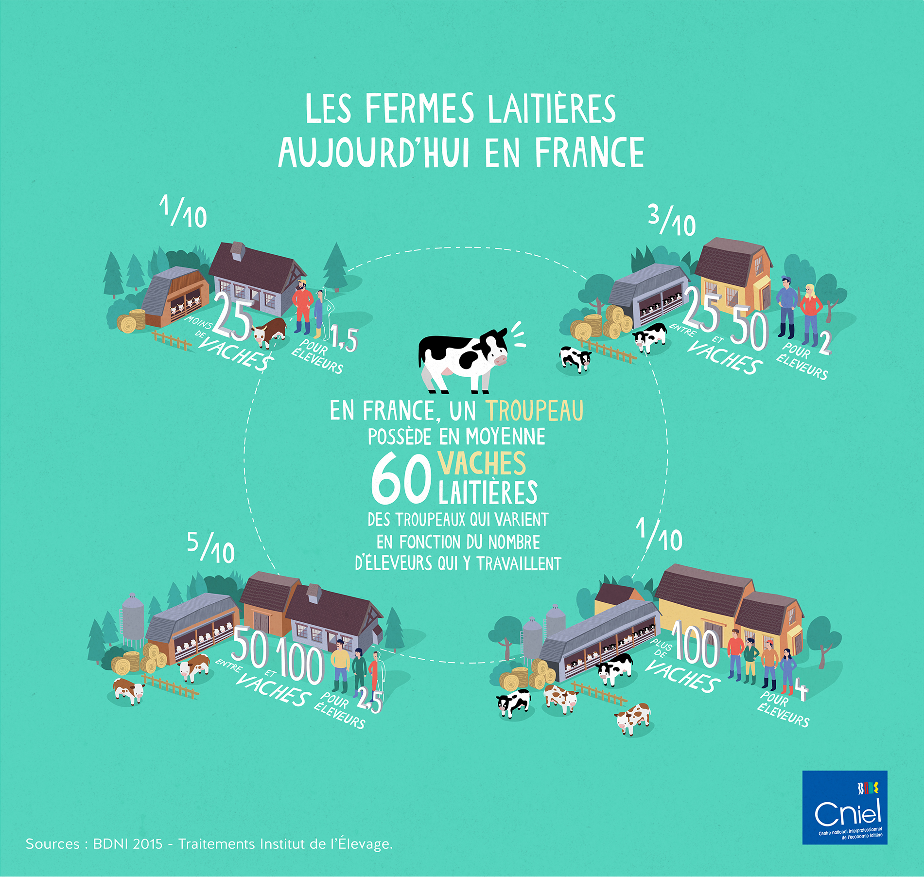 Les fermes laitières aujourd'hui en France